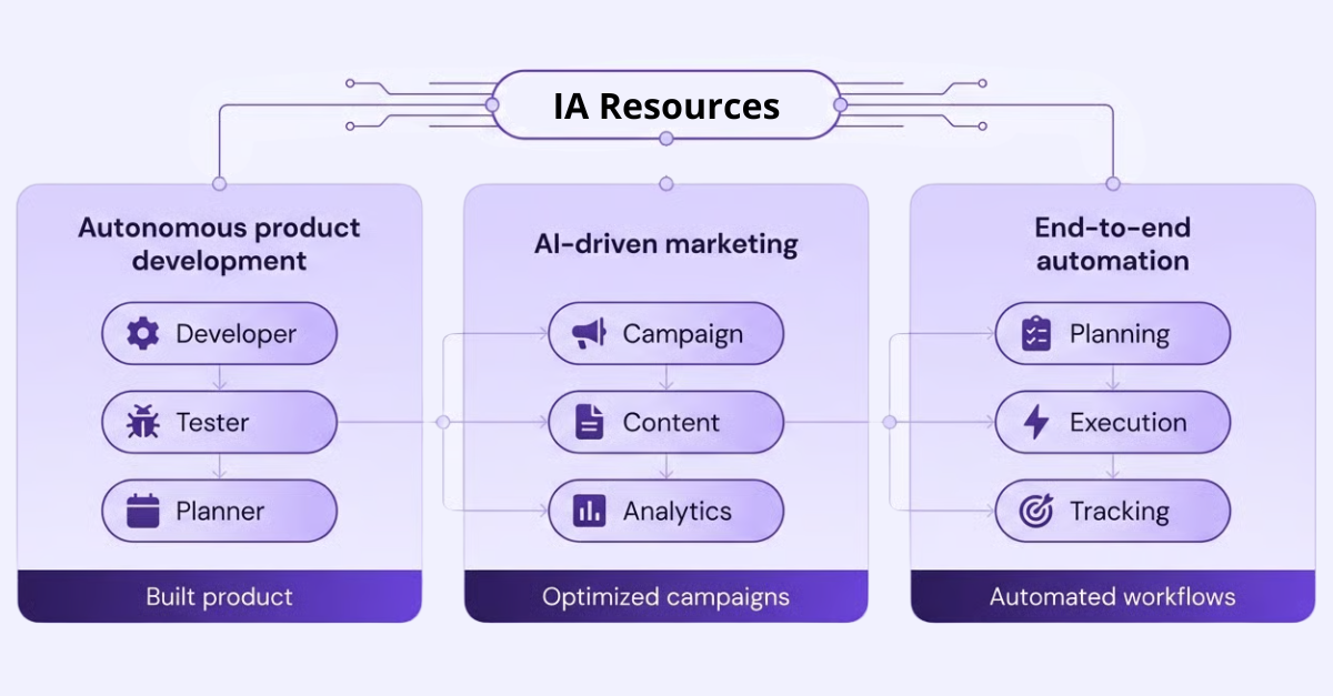 AI Resource Platform: sviluppo prodotto autonomo, marketing AI-driven, automazione end-to-end