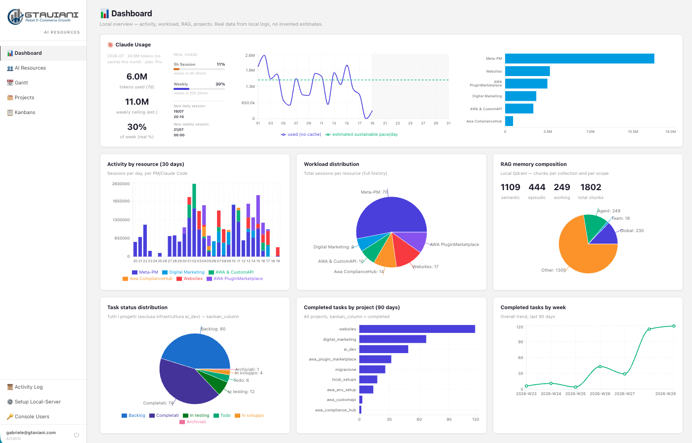 Dashboard operativa dell'Asset Tecnologico VB: utilizzo, attività per risorsa, memoria RAG, task completati