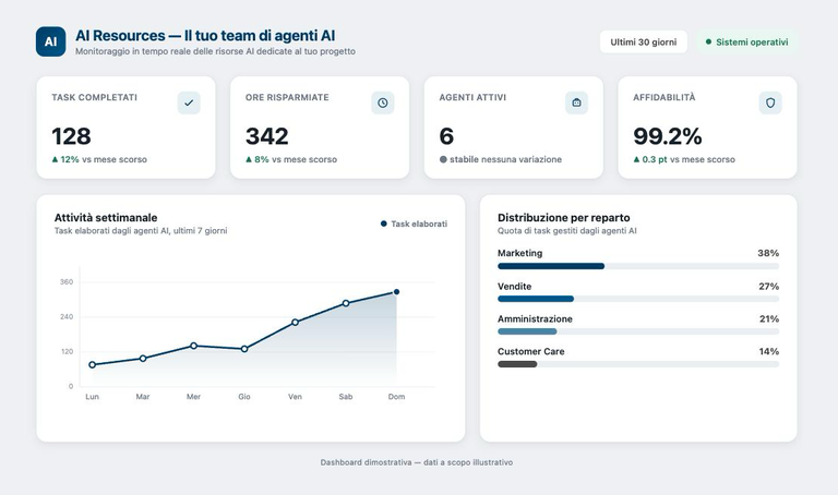 Dashboard Founder: monitoraggio in tempo reale delle risorse AI dedicate al progetto